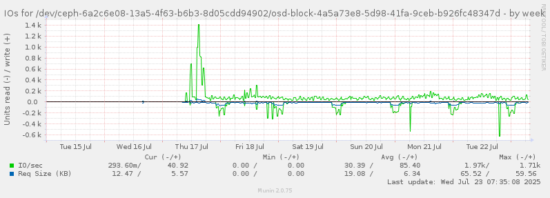 IOs for /dev/ceph-6a2c6e08-13a5-4f63-b6b3-8d05cdd94902/osd-block-4a5a73e8-5d98-41fa-9ceb-b926fc48347d