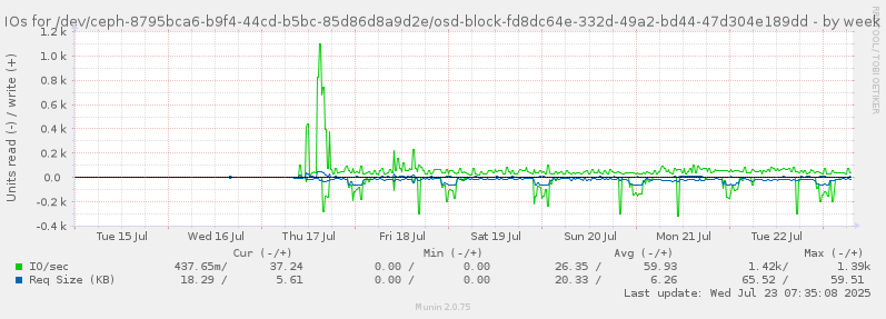IOs for /dev/ceph-8795bca6-b9f4-44cd-b5bc-85d86d8a9d2e/osd-block-fd8dc64e-332d-49a2-bd44-47d304e189dd