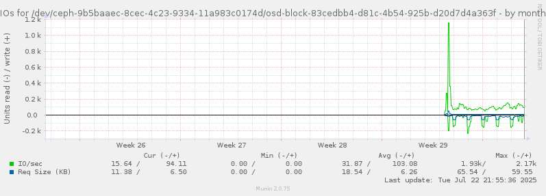 IOs for /dev/ceph-9b5baaec-8cec-4c23-9334-11a983c0174d/osd-block-83cedbb4-d81c-4b54-925b-d20d7d4a363f