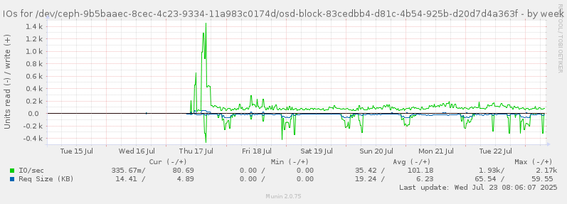 IOs for /dev/ceph-9b5baaec-8cec-4c23-9334-11a983c0174d/osd-block-83cedbb4-d81c-4b54-925b-d20d7d4a363f