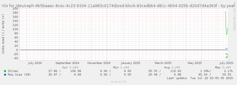 IOs for /dev/ceph-9b5baaec-8cec-4c23-9334-11a983c0174d/osd-block-83cedbb4-d81c-4b54-925b-d20d7d4a363f