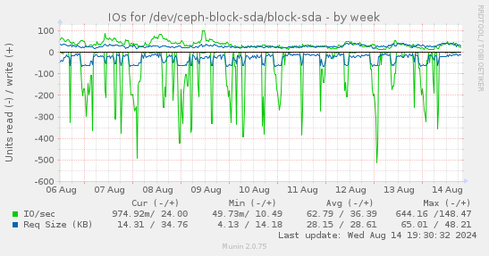 IOs for /dev/ceph-block-sda/block-sda