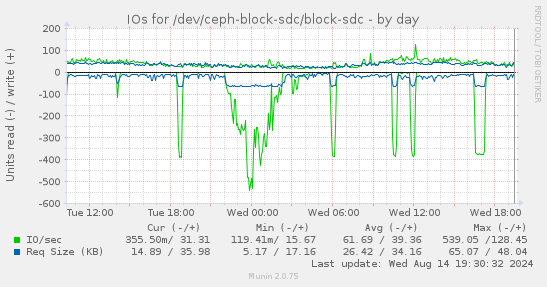 IOs for /dev/ceph-block-sdc/block-sdc