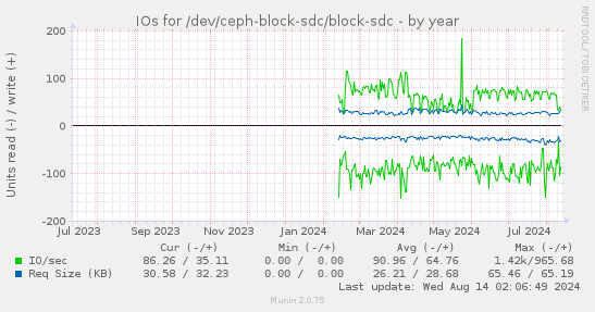 IOs for /dev/ceph-block-sdc/block-sdc