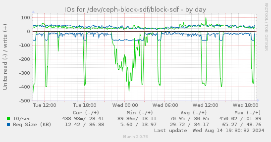 daily graph