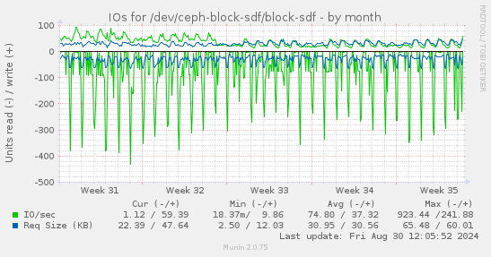 IOs for /dev/ceph-block-sdf/block-sdf