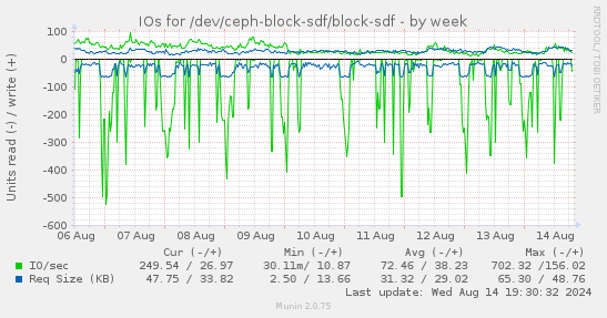 weekly graph