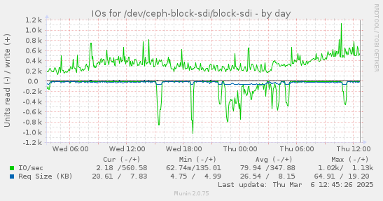 IOs for /dev/ceph-block-sdi/block-sdi