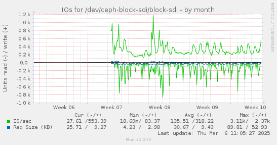 IOs for /dev/ceph-block-sdi/block-sdi