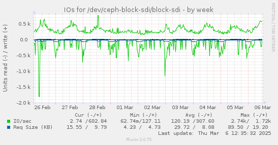 weekly graph