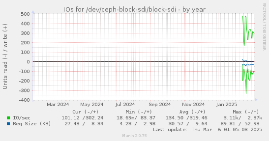 yearly graph