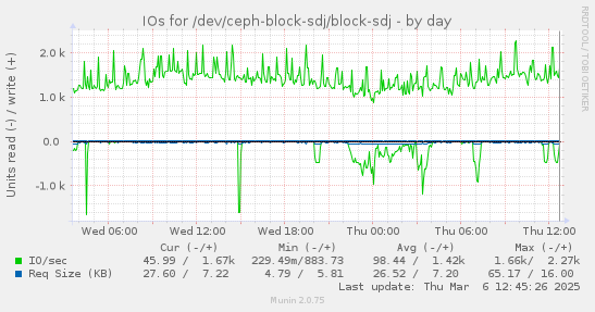 IOs for /dev/ceph-block-sdj/block-sdj