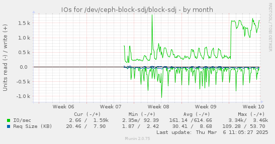 IOs for /dev/ceph-block-sdj/block-sdj