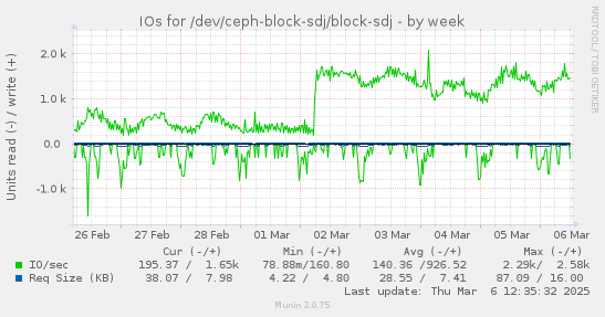 weekly graph