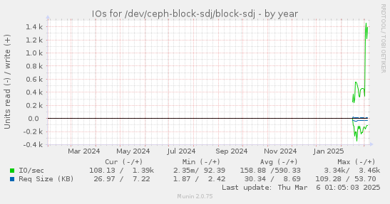 yearly graph