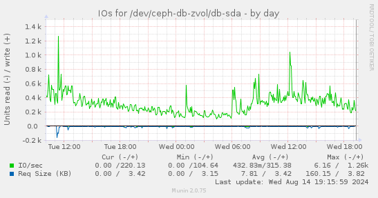 IOs for /dev/ceph-db-zvol/db-sda