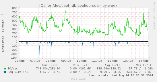 IOs for /dev/ceph-db-zvol/db-sda