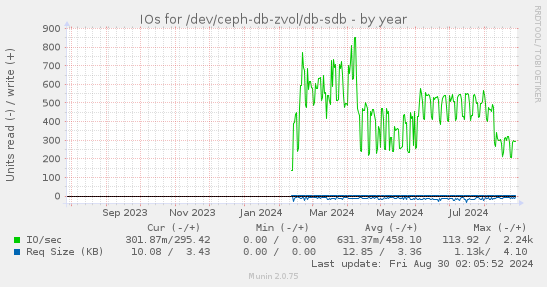 IOs for /dev/ceph-db-zvol/db-sdb