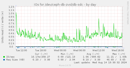 IOs for /dev/ceph-db-zvol/db-sdc