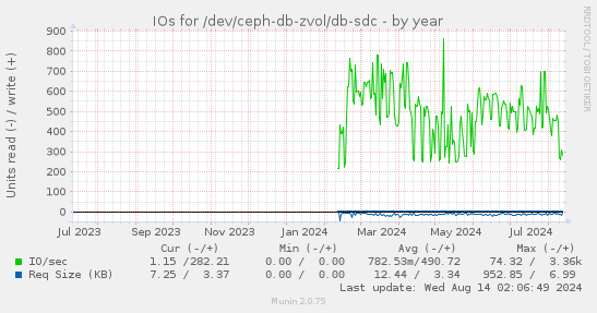 yearly graph