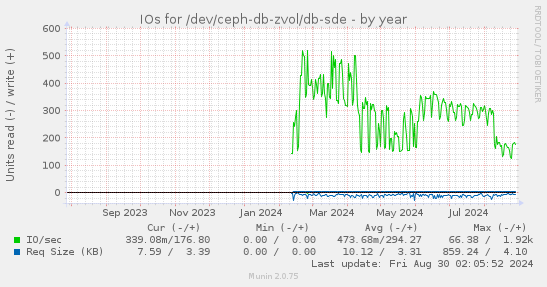 IOs for /dev/ceph-db-zvol/db-sde