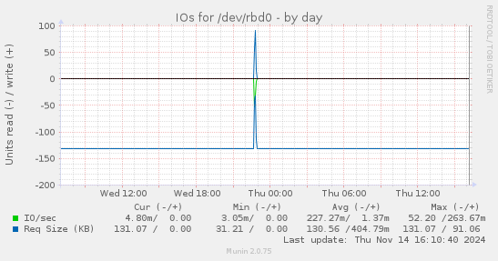 IOs for /dev/rbd0