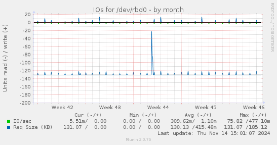 IOs for /dev/rbd0