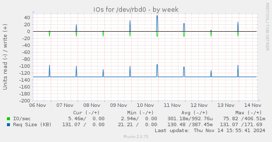 IOs for /dev/rbd0