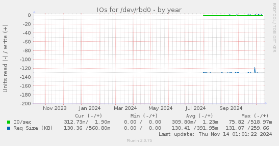 IOs for /dev/rbd0