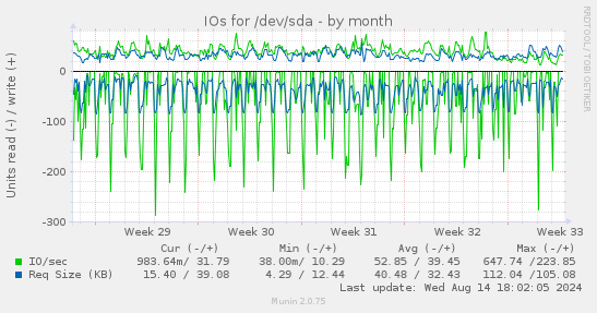 IOs for /dev/sda