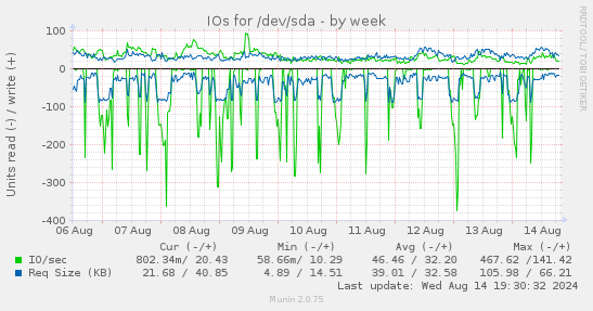 weekly graph