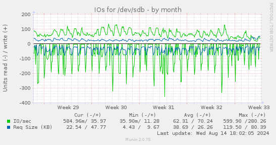 IOs for /dev/sdb