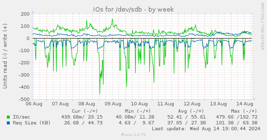 IOs for /dev/sdb