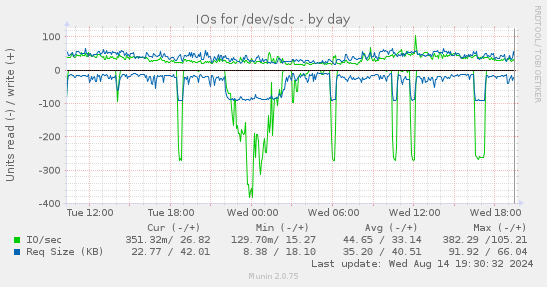 IOs for /dev/sdc