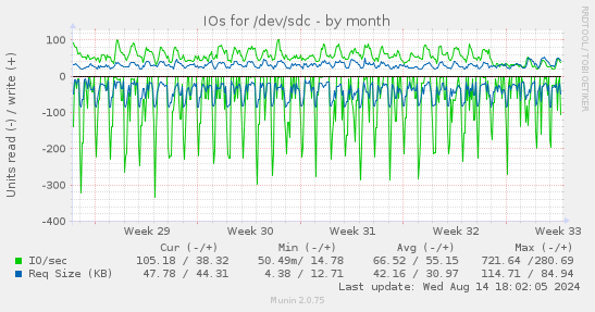 IOs for /dev/sdc