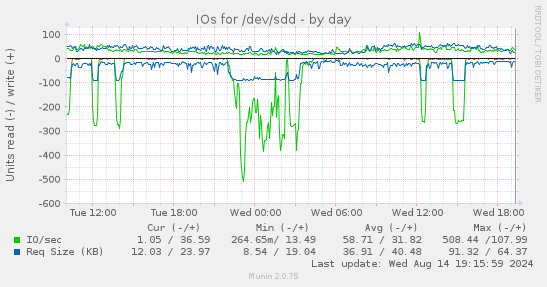 IOs for /dev/sdd