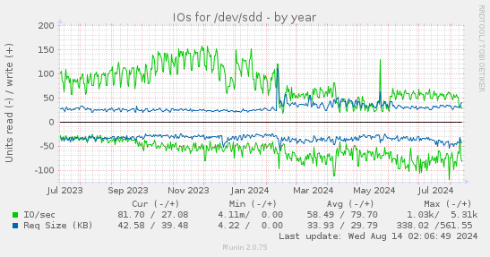 yearly graph