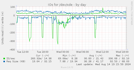 IOs for /dev/sde