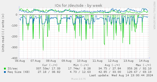 weekly graph