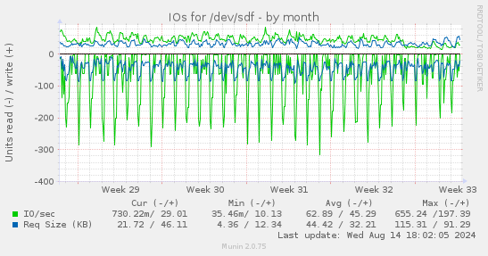 IOs for /dev/sdf