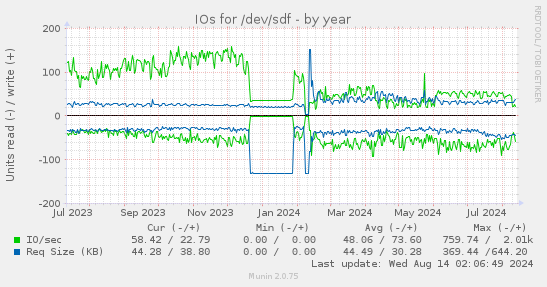 IOs for /dev/sdf