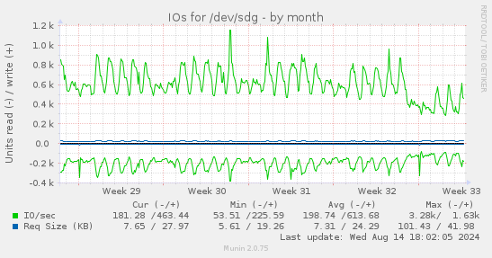 IOs for /dev/sdg