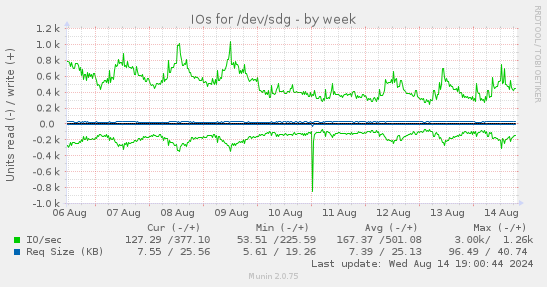 IOs for /dev/sdg