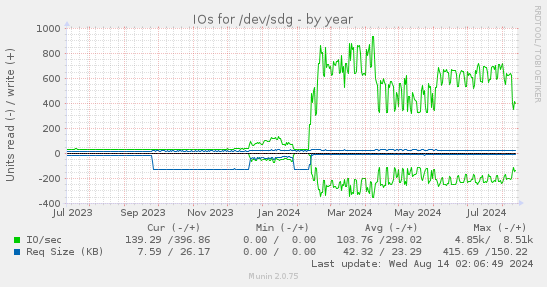 IOs for /dev/sdg