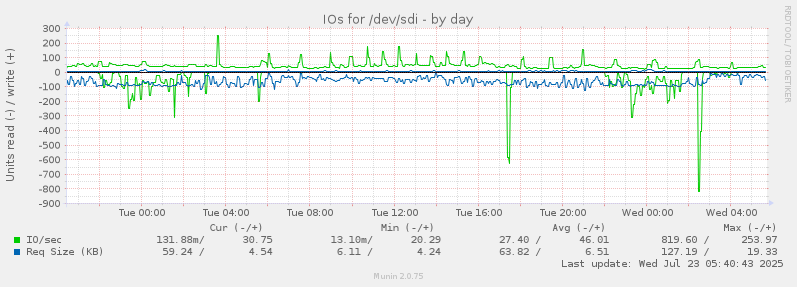 IOs for /dev/sdi