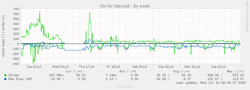 IOs for /dev/sdi
