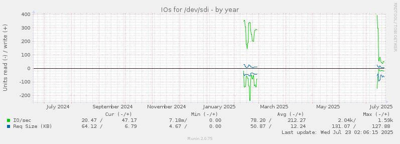IOs for /dev/sdi