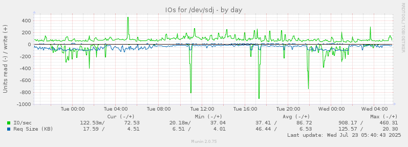 IOs for /dev/sdj