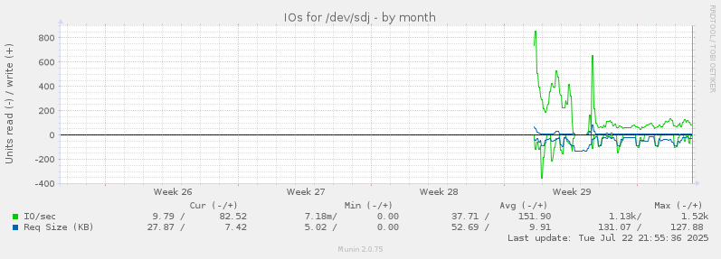 IOs for /dev/sdj