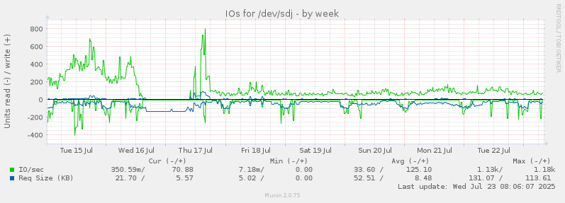IOs for /dev/sdj
